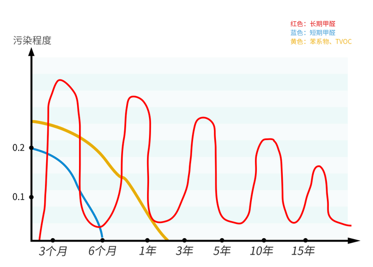 裝修后只檢測(cè)一次甲醛不放心，定期檢測(cè)才科學(xué)